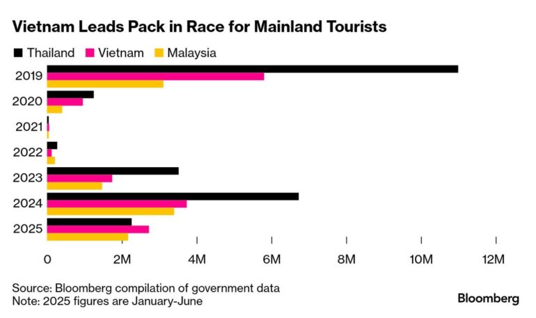 Vietnam Surpasses Thailand as the Top Choice for Chinese Travelers